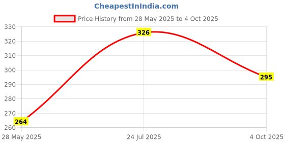 flipkart.com yaban LUXURY Microfibre Abstract Sleeping Pillow Pack of 4 yaban Price History Graph from 28 May 2025 to 4 Oct 2025