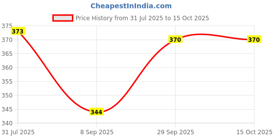 flipkart.com yaban LUXURY Microfibre Abstract Sleeping Pillow Pack of 6 yaban Price History Graph from 31 Jul 2025 to 15 Oct 2025