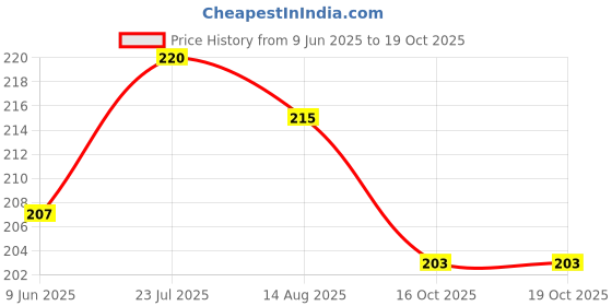 flipkart.com yaban LUXURY Polyester Fibre Abstract Sleeping Pillow Pack of 2 yaban Price History Graph from 9 Jun 2025 to 18 Oct 2025