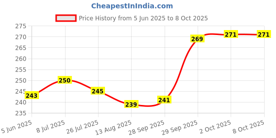 flipkart.com yaban LUXURY Polyester Fibre Abstract Sleeping Pillow Pack of 3 yaban Price History Graph from 5 Jun 2025 to 6 Oct 2025