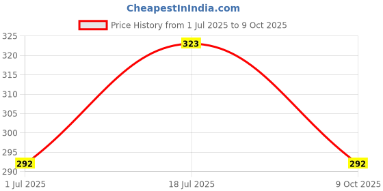 flipkart.com yaban LUXURY Polyester Fibre Abstract Sleeping Pillow Pack of 4 yaban Price History Graph from 1 Jul 2025 to 9 Oct 2025