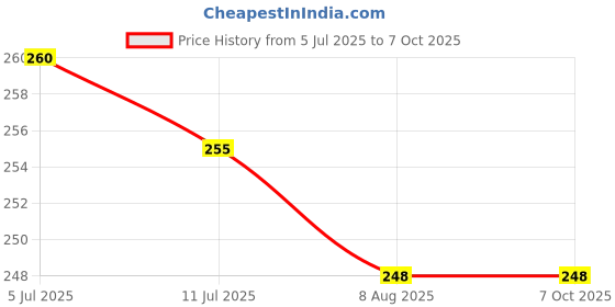 flipkart.com yaban LUXURY Polyester Fibre Abstract Sleeping Pillow Pack of 4 yaban Price History Graph from 5 Jul 2025 to 6 Oct 2025
