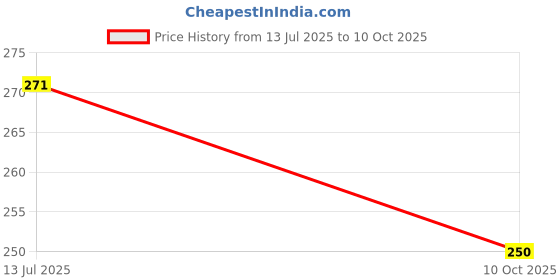 flipkart.com yaban LUXURY Polyester Fibre Abstract Sleeping Pillow Pack of 4 yaban Price History Graph from 13 Jul 2025 to 10 Oct 2025