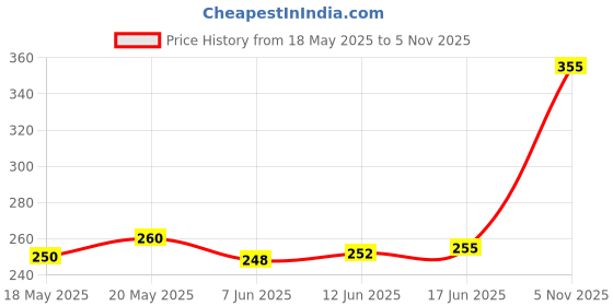flipkart.com yaban LUXURY Polyester Fibre Floral Sleeping Pillow Pack of 4 yaban Price History Graph from 18 May 2025 to 5 Nov 2025