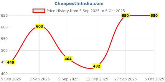 flipkart.com Yacam 01 20 lx Camera LED Light Price History Graph from 5 Sep 2025 to 6 Oct 2025