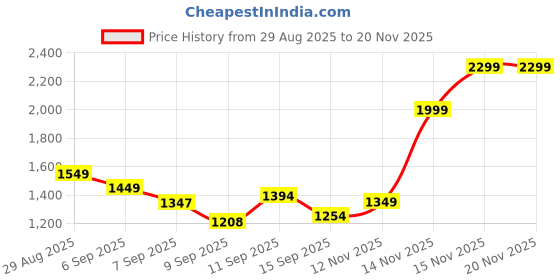 flipkart.com Yacam 01 Stand Kit Background Price History Graph from 29 Aug 2025 to 19 Nov 2025