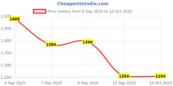 flipkart.com Yacam 01 Wall Mounting Boom Arm Triangle Base for Photography Studio Video Price History Graph from 6 Sep 2025 to 8 Oct 2025