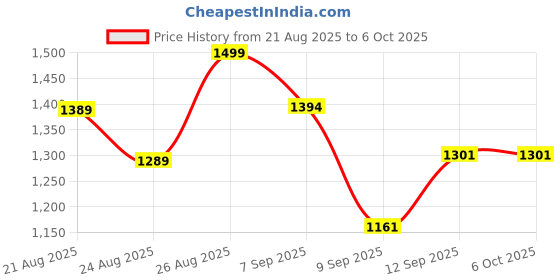 flipkart.com Yacam 14 feet Light Stand for Photography 14 lx Camera LED Light Price History Graph from 21 Aug 2025 to 6 Oct 2025