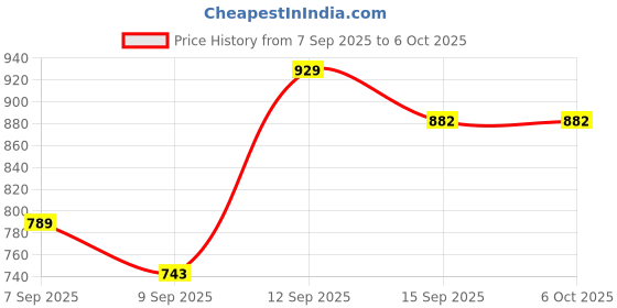 flipkart.com Yacam B-4 LED 200 Watt Continuous Video Light Camera Lighting and Video Shoot 200 lx Camera LED Light Price History Graph from 7 Sep 2025 to 5 Oct 2025