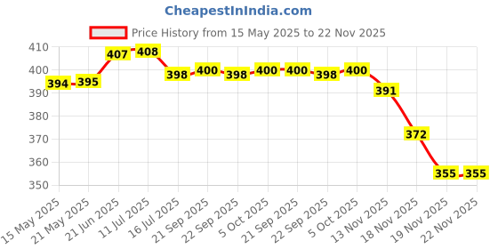 flipkart.com Yacam Light Stand Tripod Price History Graph from 15 May 2025 to 22 Nov 2025