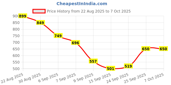 flipkart.com Yacam LS-950 9 Feet Heavy Duty Light Stand Portable Foldable for Ring Light, Flash, 1 lx Camera LED Light Price History Graph from 22 Aug 2025 to 6 Oct 2025