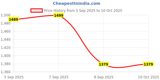 flipkart.com Yacam Porta LED Light high Intensity Low Power Consuming LED Panels -350W 1000 lx Camera LED Light Price History Graph from 5 Sep 2025 to 10 Oct 2025