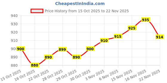 flipkart.com Yachyae 2MP HD Bulb Type PTZ Indoor CCTV Wireless Camera Security Camera Price History Graph from 15 Oct 2025 to 22 Nov 2025