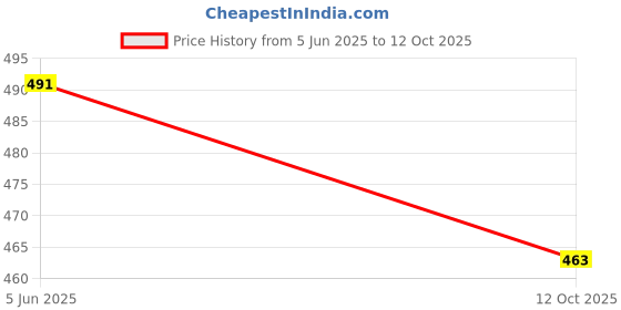flipkart.com yadav telecom UV Protection Wrap-around Sunglasses (Free Size) yadav telecom Price History Graph from 5 Jun 2025 to 12 Oct 2025