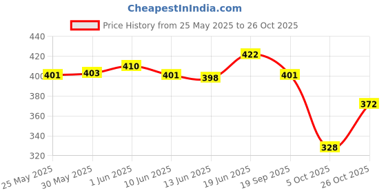 flipkart.com yadavi creation Women Bellies Sandal yadavi creation Price History Graph from 25 May 2025 to 26 Oct 2025