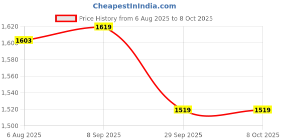 flipkart.com yaduvanshi 9 MM-01 Pocket Lighter yaduvanshi Price History Graph from 6 Aug 2025 to 8 Oct 2025