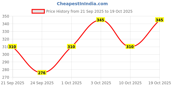 flipkart.com yagnapurush Women Shapewear yagnapurush Price History Graph from 21 Sep 2025 to 19 Oct 2025