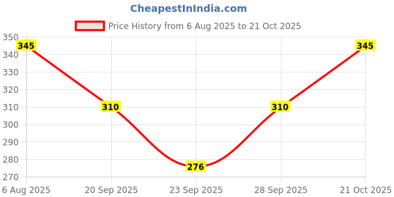 flipkart.com yagnapurush Women Shapewear yagnapurush Price History Graph from 6 Aug 2025 to 21 Oct 2025