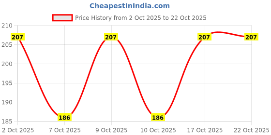 flipkart.com yagnapurush Women Shapewear yagnapurush Price History Graph from 2 Oct 2025 to 21 Oct 2025