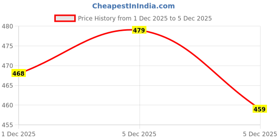 flipkart.com yagnik fashion Women Cotton Rayon Kurti Palazzo Set yagnik fashion Price History Graph from 1 Dec 2025 to 5 Dec 2025