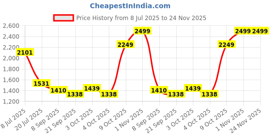 flipkart.com yahavi Wooden Chess Set with Magnet and Extra Queen, Travel Folding Board Set 5 cm Chess Board yahavi Price History Graph from 8 Jul 2025 to 23 Nov 2025