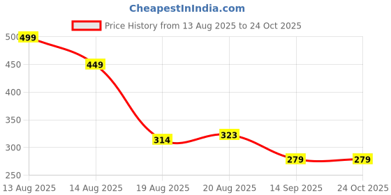 flipkart.com yahoo WAIST BAG WAIST BAG Price History Graph from 13 Aug 2025 to 22 Oct 2025