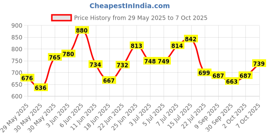 flipkart.com yahve Astronaut GALAXY HD PROJECTOR LAMP Night Lamp yahve Price History Graph from 29 May 2025 to 7 Oct 2025