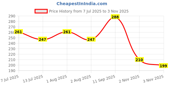 flipkart.com yait sports Ace-X 40 (Pack of 6) | 3-Star Table Tennis Balls | ITTF Standard | ABS Material Table Tennis Ball yait sports Price History Graph from 7 Jul 2025 to 3 Nov 2025
