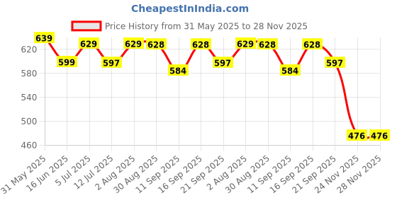 flipkart.com yait sports Gee-40 Pickleball Ball (Pack of 6) in Mesh Bag | AIPA Approved | For Tournaments Pickleball Ball yait sports Price History Graph from 31 May 2025 to 27 Nov 2025