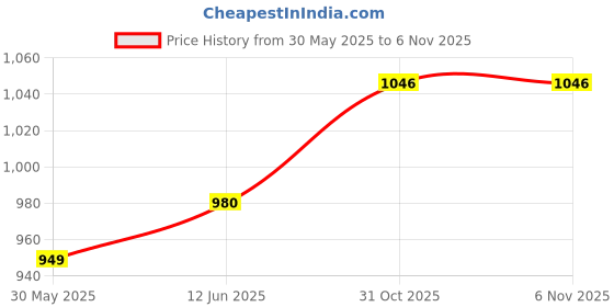 flipkart.com yajnamayhub S-BABY JULA-YELLOW Swings yajnamayhub Price History Graph from 30 May 2025 to 4 Nov 2025