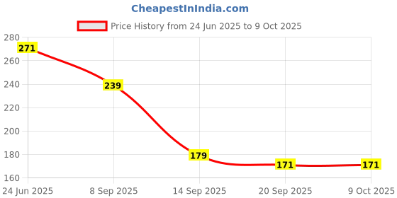 flipkart.com yajnas Empty Cutlery Holder Case yajnas Price History Graph from 24 Jun 2025 to 9 Oct 2025