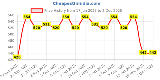 flipkart.com yajnas Non Magnetic 1.5x2 Feet, Double-Sided Writing Whiteboard & Chalkboard, Pack of 1 Board Whiteboards yajnas Price History Graph from 17 Jun 2025 to 1 Dec 2025