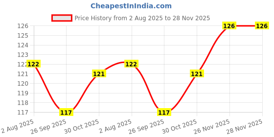 flipkart.com yajnas Playing Cards - Pack of 2 Decks, Pocker Playing Card/ Rummy Playing Card Decks, Playing Cards for Adult and Child yajnas Price History Graph from 2 Aug 2025 to 28 Nov 2025