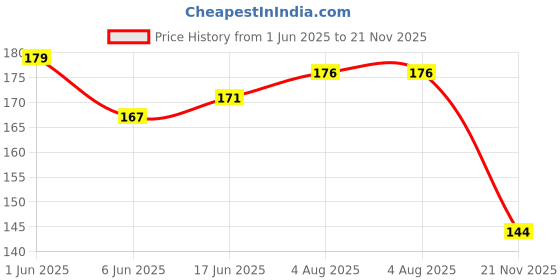 flipkart.com YAJNAS Premium Quality Universal Wall Mounted Mobile Holder/ Stand, Universal Compatibility Mobile Phone Holder/ Stand, Non Breakable, Strong and Sturdy ABS Plastic, Elegant Design Mobile Stand, Provides Support and Organize All Mobile Phone Mobile Holder Price History Graph from 1 Jun 2025 to 21 Nov 2025