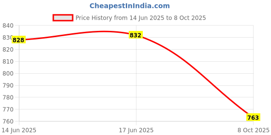 flipkart.com yakaawa 0406 12 / 15pcs Milling Cutter Router Bit Set yakaawa Price History Graph from 14 Jun 2025 to 8 Oct 2025