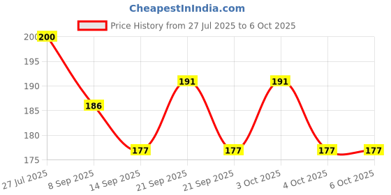flipkart.com yakaawa 100 ml Manual Ice Cream Maker yakaawa Price History Graph from 27 Jul 2025 to 6 Oct 2025