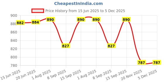 flipkart.com YAKAAWA 12089 Cooling Pad Price History Graph from 15 Jun 2025 to 5 Dec 2025