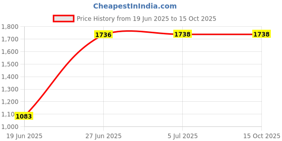 flipkart.com yakaawa 650-Litre Oven Toaster Grill (OTG) yakaawa Price History Graph from 19 Jun 2025 to 14 Oct 2025