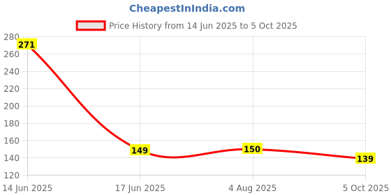 flipkart.com yakaawa Cake Stand Revolving Decorating Turntable Easy Rotate Cake Stand Plastic Cake Server yakaawa Price History Graph from 14 Jun 2025 to 5 Oct 2025