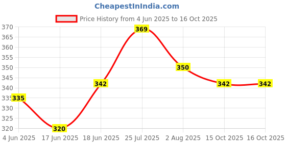 flipkart.com yako toko - good selling Window Exhaust Fan Mosquito Net - 1x1 Feet, Color- Grey, 120 GSM Insect Net Insect Net yako toko - good selling Price History Graph from 4 Jun 2025 to 16 Oct 2025
