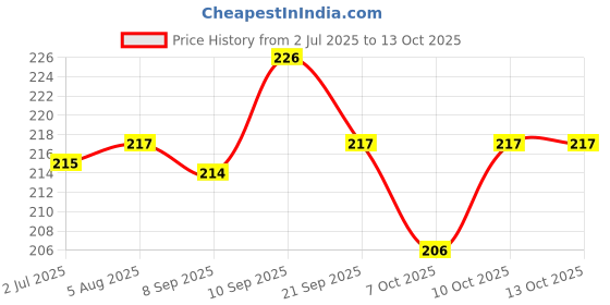 flipkart.com yakolak Baby Proofing Corner Guard yakolak Price History Graph from 2 Jul 2025 to 12 Oct 2025