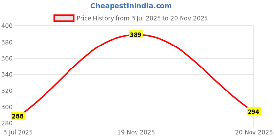 flipkart.com yakonda 2Amp fast charger with Bike Mobile Holder yakonda Price History Graph from 3 Jul 2025 to 20 Nov 2025