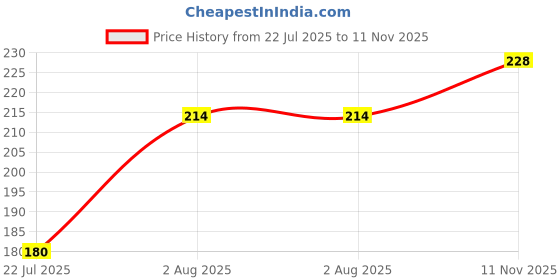 flipkart.com yakonda kapoor dani price electric kapoor dani kapur dani kapoor dani online kapoor dani electric Steel Incense Holder yakonda Price History Graph from 22 Jul 2025 to 11 Nov 2025
