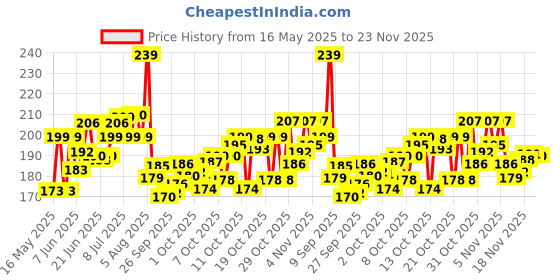 flipkart.com yakonda kapoor dani price electric kapoor dani kapur dani kapoor dani online kapoor dani electric Steel Incense Holder yakonda Price History Graph from 16 May 2025 to 23 Nov 2025