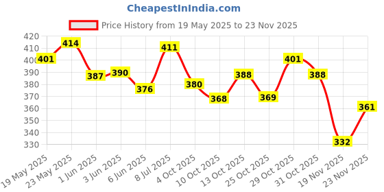flipkart.com yakonda Manual Rear View Mirror, Dual Mirror For Universal For Bike Universal For Bike yakonda Price History Graph from 19 May 2025 to 23 Nov 2025