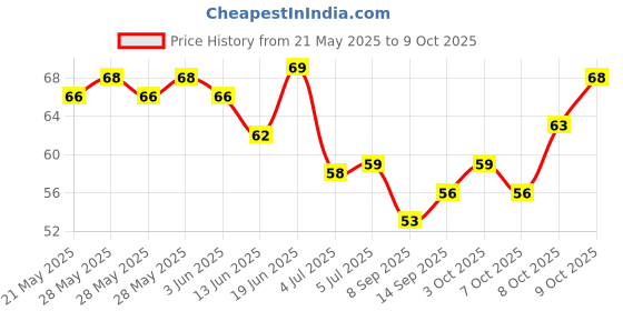 flipkart.com yakonda UNO FAMILY CARD GAME COMPLETE PACK OF 108 CARDS (Multicolor) yakonda Price History Graph from 21 May 2025 to 9 Oct 2025