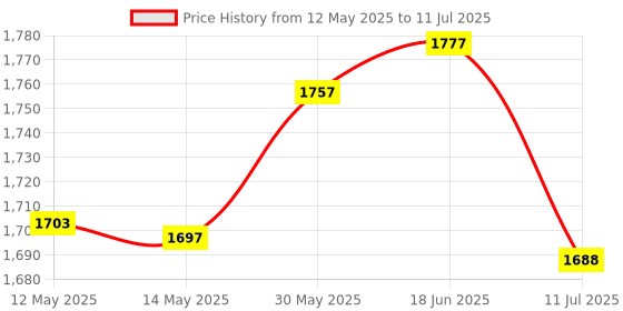 flipkart.com YAKSH Metal Detector Pinpointer Waterproof Handheld Pin Pointer Wand Belt lster 360° Advanced Metal Detector Price History Graph from 12 May 2025 to 11 Jul 2025