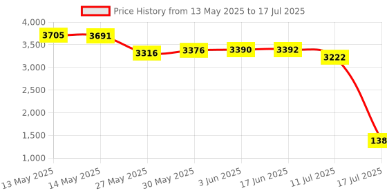 flipkart.com YAKSH Metal Scanner Detector Portable High Sensitivity Handheld Security Hunter Finder Advanced Metal Detector Price History Graph from 13 May 2025 to 11 Jul 2025