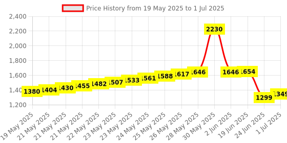flipkart.com YAKSH Scanner Hand Held Metal Detector with Beep Advanced Metal Detector Price History Graph from 19 May 2025 to 1 Jul 2025