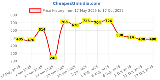 flipkart.com yaksok zones Baby Swing For Kids Folding & Washable 1-2 Years With Safety Belt yaksok zones Price History Graph from 17 May 2025 to 16 Oct 2025